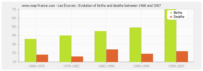 Les Écorces : Evolution of births and deaths between 1968 and 2007